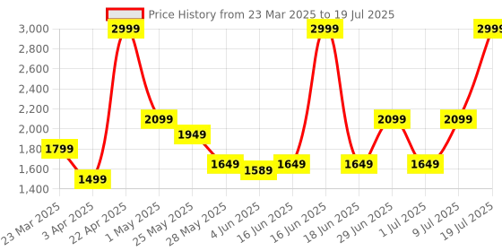 myntra.com ABROS Men Mesh Running Shoes abros Price History Graph from 23 Mar 2025 to 9 Jul 2025