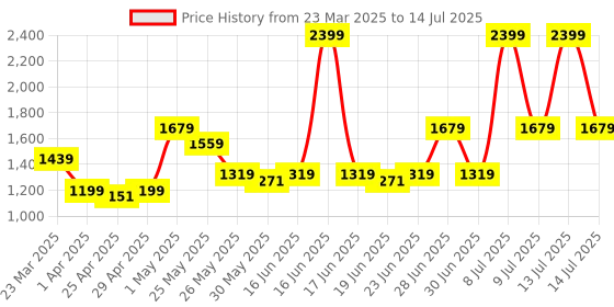 myntra.com ABROS Men Mesh Running Shoes abros Price History Graph from 23 Mar 2025 to 14 Jul 2025