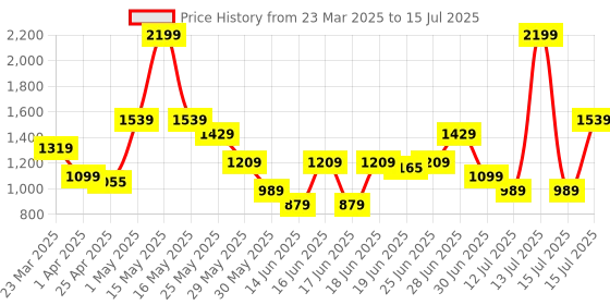 myntra.com ABROS Men Mesh Running Shoes abros Price History Graph from 23 Mar 2025 to 15 Jul 2025