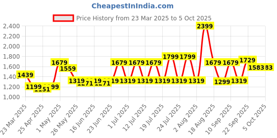 myntra.com ABROS Men Mesh Running Shoes abros Price History Graph from 23 Mar 2025 to 5 Oct 2025