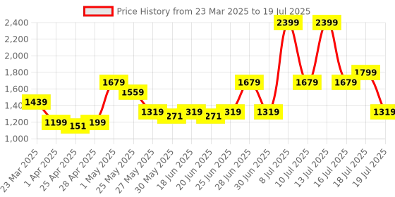 myntra.com ABROS Men Mesh Running Shoes abros Price History Graph from 23 Mar 2025 to 16 Jul 2025