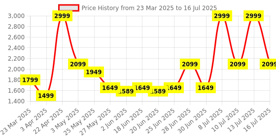 myntra.com ABROS Men Mesh Running Shoes abros Price History Graph from 23 Mar 2025 to 16 Jul 2025