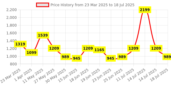 myntra.com ABROS Men Mesh Running Shoes abros Price History Graph from 23 Mar 2025 to 18 Jul 2025