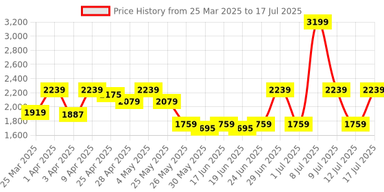 myntra.com ABROS Men Mesh Running Shoes abros Price History Graph from 25 Mar 2025 to 17 Jul 2025