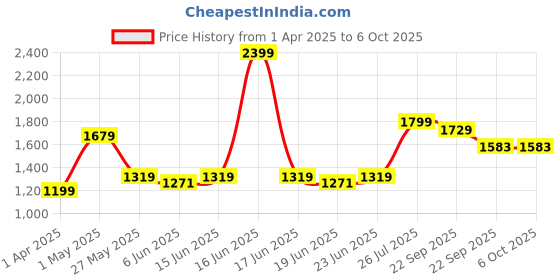 myntra.com ABROS Men Mesh Running Shoes abros Price History Graph from 1 Apr 2025 to 5 Oct 2025