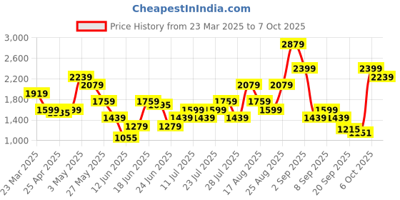 myntra.com ABROS Men Mesh Running Shoes abros Price History Graph from 23 Mar 2025 to 7 Oct 2025