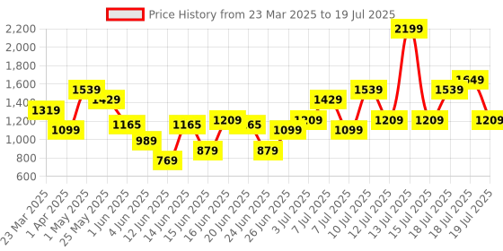 myntra.com ABROS Men Mesh Running Shoes abros Price History Graph from 23 Mar 2025 to 18 Jul 2025