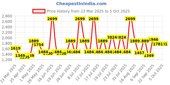 myntra.com ABROS Men Mesh Running Shoes abros Price History Graph from 23 Mar 2025 to 4 Oct 2025