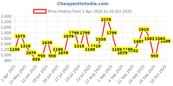 myntra.com ABROS Men Mesh Running Shoes abros Price History Graph from 1 Apr 2025 to 10 Oct 2025