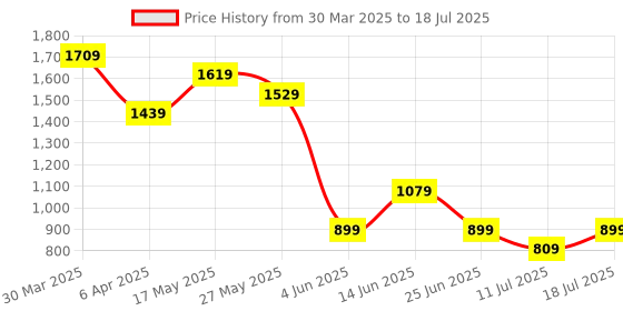 myntra.com ABROS Men Mesh Running Shoes abros Price History Graph from 30 Mar 2025 to 18 Jul 2025