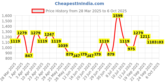 myntra.com ABROS Men Mesh Running Shoes abros Price History Graph from 28 Mar 2025 to 5 Oct 2025