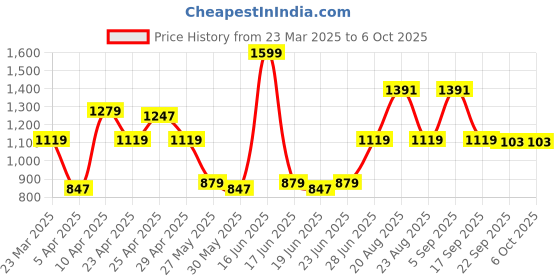 myntra.com ABROS Men Mesh Running Shoes abros Price History Graph from 23 Mar 2025 to 6 Oct 2025