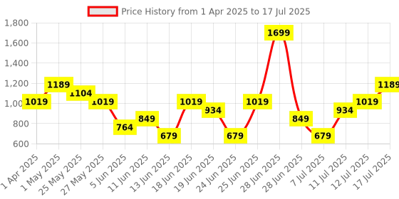 myntra.com ABROS Men Mesh Running Shoes abros Price History Graph from 1 Apr 2025 to 17 Jul 2025