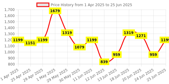 myntra.com ABROS Men Mesh Running Shoes abros Price History Graph from 1 Apr 2025 to 25 Jun 2025
