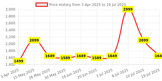 myntra.com ABROS Men Mesh Running Shoes abros Price History Graph from 3 Apr 2025 to 10 Jul 2025