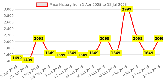 myntra.com ABROS Men Mesh Running Shoes abros Price History Graph from 1 Apr 2025 to 15 Jul 2025