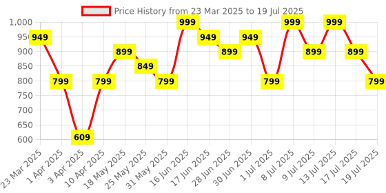 myntra.com ABROS Men Mesh Running Shoes abros Price History Graph from 23 Mar 2025 to 17 Jul 2025