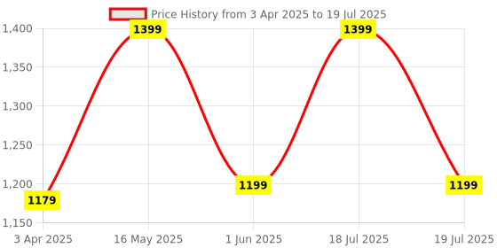 myntra.com ABROS Men Mesh Running Shoes abros Price History Graph from 3 Apr 2025 to 19 Jul 2025