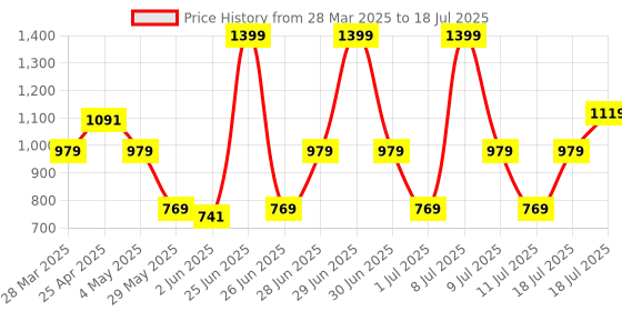myntra.com ABROS Men Mesh Running Shoes abros Price History Graph from 28 Mar 2025 to 18 Jul 2025