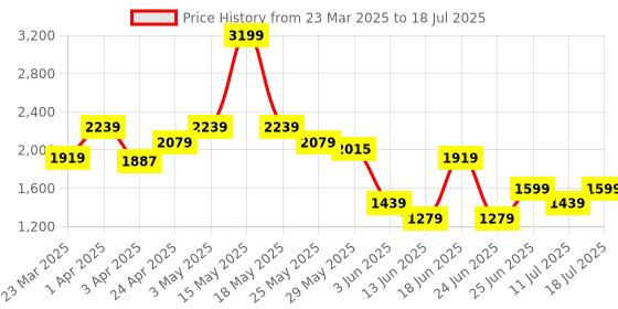 myntra.com ABROS Men Mesh Running Shoes abros Price History Graph from 23 Mar 2025 to 11 Jul 2025