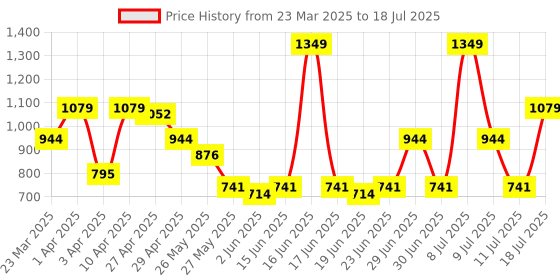 myntra.com ABROS Men Mesh Running Shoes abros Price History Graph from 23 Mar 2025 to 11 Jul 2025