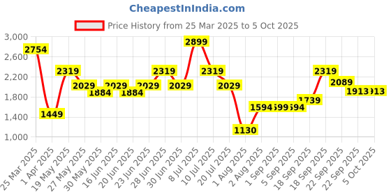 myntra.com ABROS Men Mesh Running Shoes abros Price History Graph from 25 Mar 2025 to 5 Oct 2025