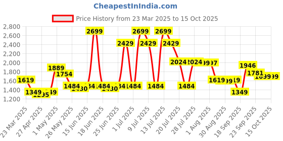 myntra.com ABROS Men Mesh Running Shoes abros Price History Graph from 23 Mar 2025 to 13 Oct 2025