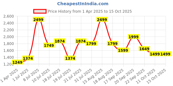 myntra.com ABROS Men Mesh Running Shoes abros Price History Graph from 1 Apr 2025 to 15 Oct 2025