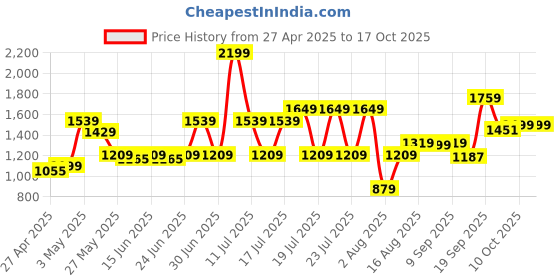 myntra.com ABROS Men Mesh Running Shoes abros Price History Graph from 27 Apr 2025 to 15 Oct 2025