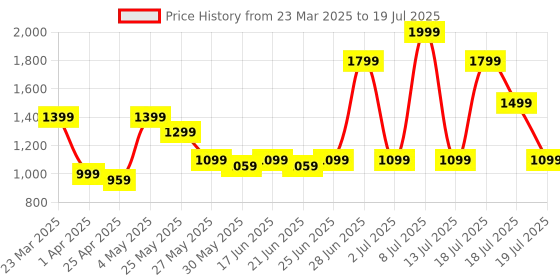 myntra.com ABROS Men Mesh Running Shoes abros Price History Graph from 23 Mar 2025 to 18 Jul 2025