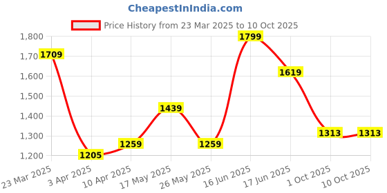 myntra.com ABROS Men Mesh Running Shoes abros Price History Graph from 23 Mar 2025 to 9 Oct 2025