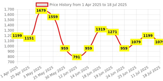 myntra.com ABROS Men Mesh Running Shoes abros Price History Graph from 1 Apr 2025 to 18 Jul 2025