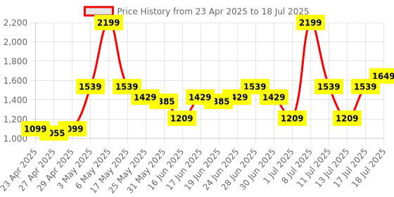 myntra.com ABROS Men Mesh Running Shoes abros Price History Graph from 23 Apr 2025 to 17 Jul 2025
