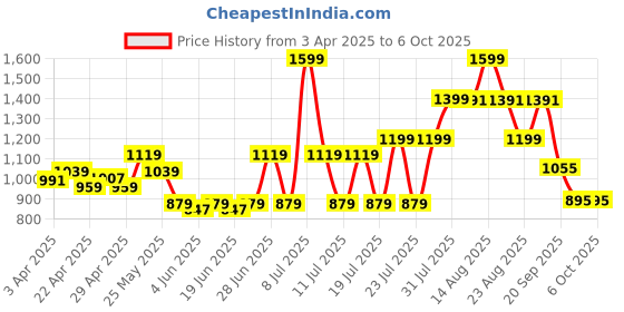 myntra.com ABROS Men Mesh Running Shoes abros Price History Graph from 3 Apr 2025 to 5 Oct 2025