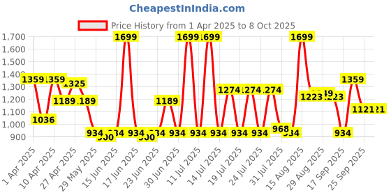 myntra.com ABROS Men Mesh Running Shoes abros Price History Graph from 1 Apr 2025 to 7 Oct 2025