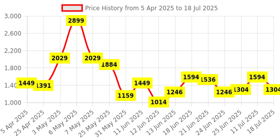 myntra.com ABROS Men Mesh Running Shoes abros Price History Graph from 5 Apr 2025 to 11 Jul 2025