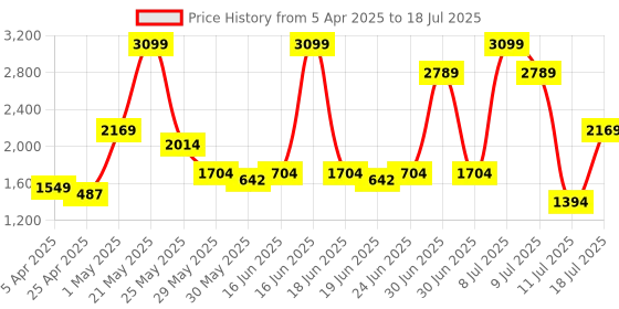 myntra.com ABROS Men Mesh Running Shoes abros Price History Graph from 5 Apr 2025 to 18 Jul 2025