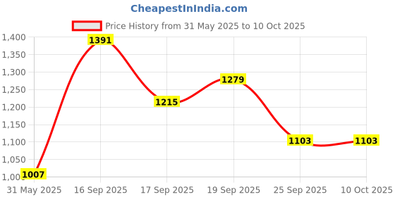 myntra.com ABROS Men Mesh Running Shoes abros Price History Graph from 31 May 2025 to 9 Oct 2025