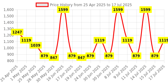 myntra.com ABROS Men Mesh Running Shoes abros Price History Graph from 25 Apr 2025 to 17 Jul 2025