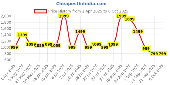 myntra.com ABROS Men Mesh Running Shoes abros Price History Graph from 1 Apr 2025 to 5 Oct 2025