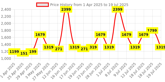 myntra.com ABROS Men Mesh Running Shoes abros Price History Graph from 1 Apr 2025 to 18 Jul 2025