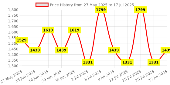myntra.com ABROS Men Mesh Running Shoes abros Price History Graph from 27 May 2025 to 17 Jul 2025