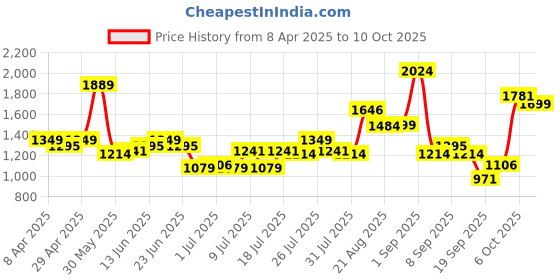 myntra.com ABROS Men Mesh Running Shoes abros Price History Graph from 8 Apr 2025 to 10 Oct 2025