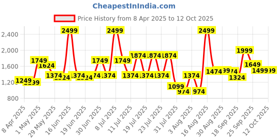 myntra.com ABROS Men Mesh Running Shoes abros Price History Graph from 8 Apr 2025 to 10 Oct 2025