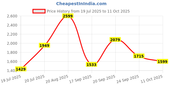 myntra.com ABROS Men Mesh Running Shoes abros Price History Graph from 19 Jul 2025 to 10 Oct 2025