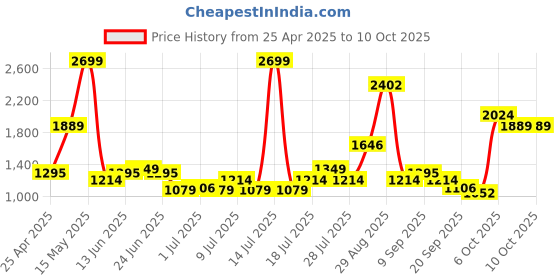 myntra.com ABROS Men Mesh Running Shoes abros Price History Graph from 25 Apr 2025 to 7 Oct 2025