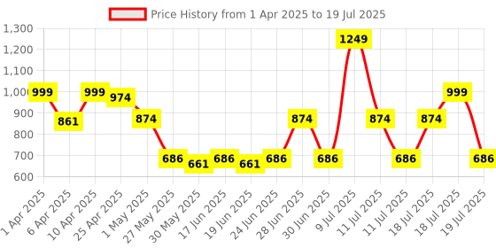 myntra.com ABROS Men Mesh Running Shoes abros Price History Graph from 1 Apr 2025 to 18 Jul 2025