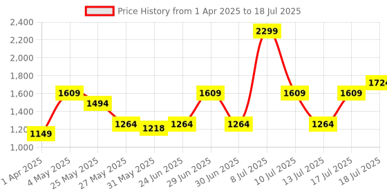 myntra.com ABROS Men Mesh Running Shoes abros Price History Graph from 1 Apr 2025 to 18 Jul 2025