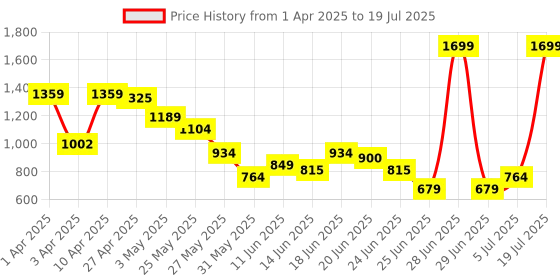 myntra.com ABROS Men Mesh Running Shoes abros Price History Graph from 1 Apr 2025 to 5 Jul 2025