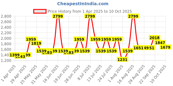 myntra.com ABROS Men Mesh Running Shoes abros Price History Graph from 1 Apr 2025 to 10 Oct 2025